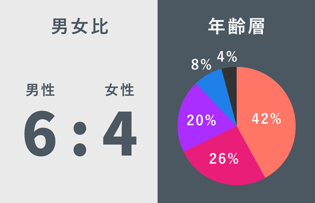 男女比と年齢層のグラフ